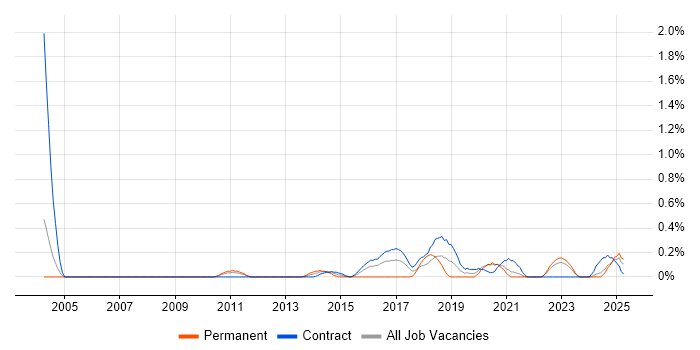 Job vacancy trend for Content Writing in Tyne and Wear Job vacancy trend for Content Writing in Tyne and Wear