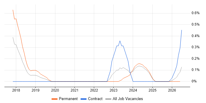 Context-Driven Testing job vacancy trend in Tyne and Wear