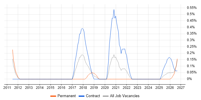 Contextual Inquiry job vacancy trend in Tyne and Wear