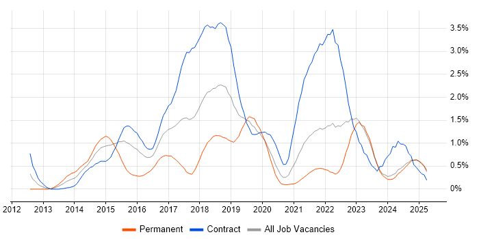 Job vacancy trend for Continuous Delivery in Tyne and Wear Job vacancy trend for Continuous Delivery in Tyne and Wear