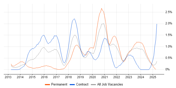 Job vacancy trend for Continuous Deployment in Tyne and Wear Job vacancy trend for Continuous Deployment in Tyne and Wear
