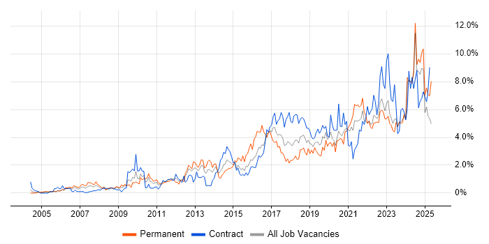 Job vacancy trend for Continuous Improvement in Tyne and Wear Job vacancy trend for Continuous Improvement in Tyne and Wear