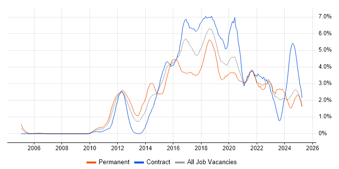 Job vacancy trend for Continuous Integration in Tyne and Wear Job vacancy trend for Continuous Integration in Tyne and Wear