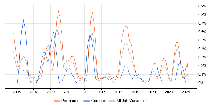 Job vacancy trend for Contract Negotiation in Tyne and Wear Job vacancy trend for Contract Negotiation in Tyne and Wear