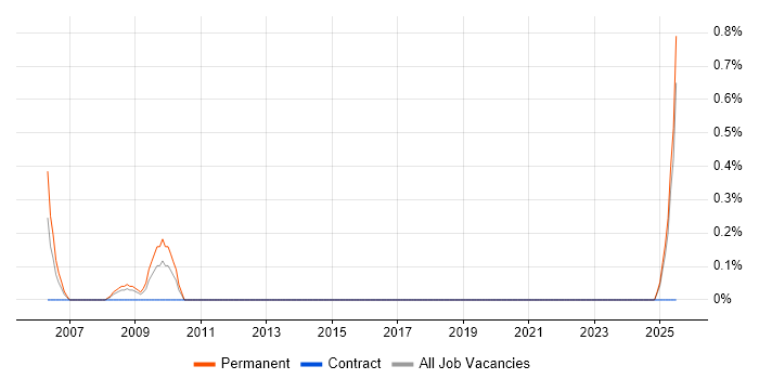 Job vacancy trend for Control Systems Engineer in Tyne and Wear Job vacancy trend for Control Systems Engineer in Tyne and Wear
