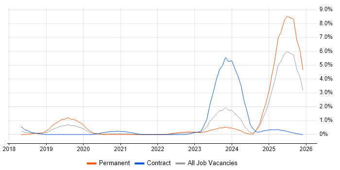 Conversational UI job vacancy trend in Tyne and Wear