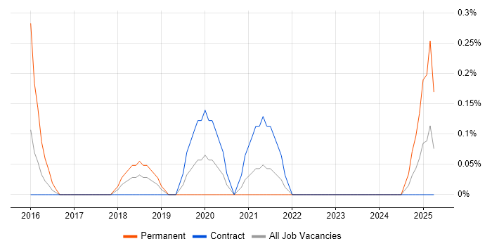 Job vacancy trend for Conversion Rate Optimisation in Tyne and Wear Job vacancy trend for Conversion Rate Optimisation in Tyne and Wear