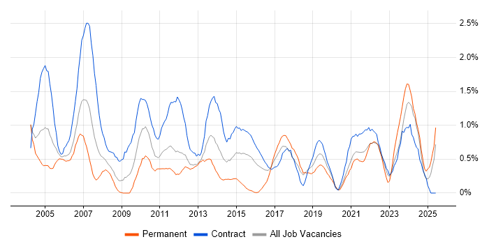 Job vacancy trend for Coordinator in Tyne and Wear