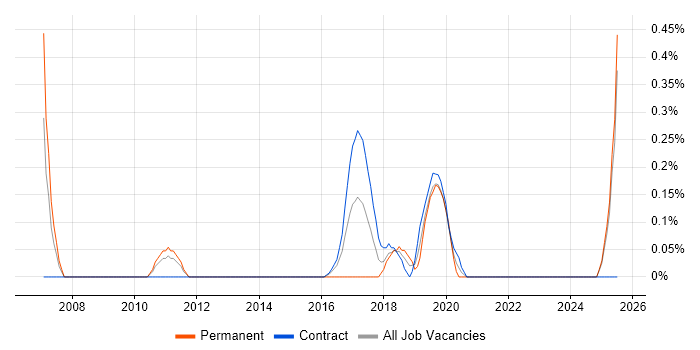 Job vacancy trend for Copywriting in Tyne and Wear Job vacancy trend for Copywriting in Tyne and Wear