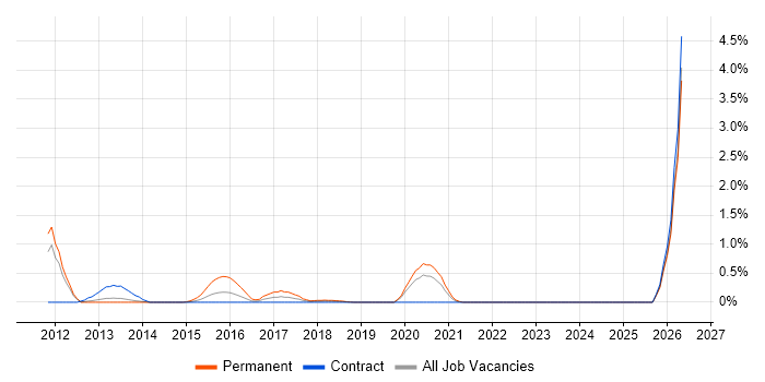 Core Data job vacancy trend in Tyne and Wear