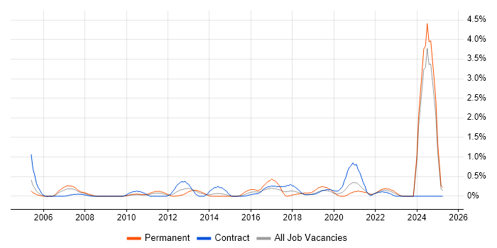 Job vacancy trend for Cost-Benefit Analysis in Tyne and Wear Job vacancy trend for Cost-Benefit Analysis in Tyne and Wear