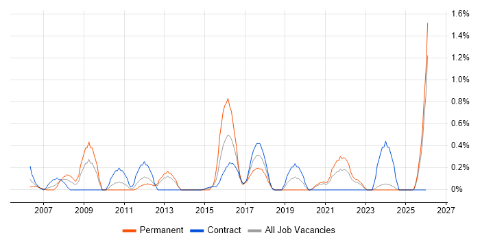 Cost Control job vacancy trend in Tyne and Wear