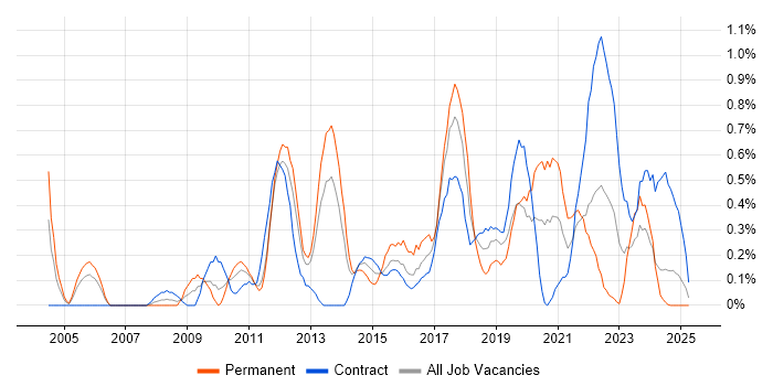 Job vacancy trend for Cost Reduction in Tyne and Wear Job vacancy trend for Cost Reduction in Tyne and Wear