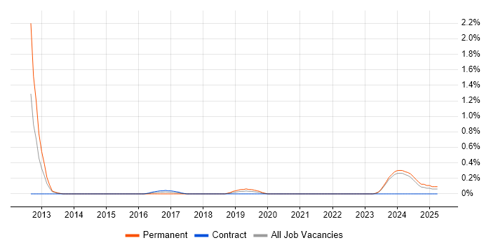 Job vacancy trend for Couchbase in Tyne and Wear Job vacancy trend for Couchbase in Tyne and Wear