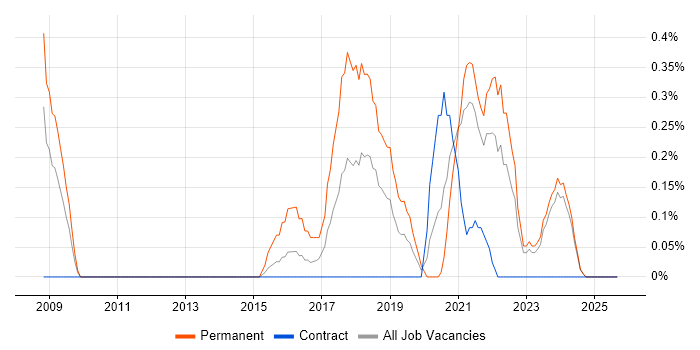 Creative Problem-Solving job vacancy trend in Tyne and Wear Creative Problem-Solving job vacancy trend in Tyne and Wear