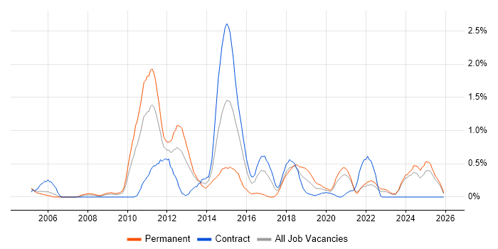 Creative Thinking job vacancy trend in Tyne and Wear