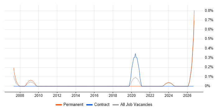 Credit Risk Modelling job vacancy trend in Tyne and Wear