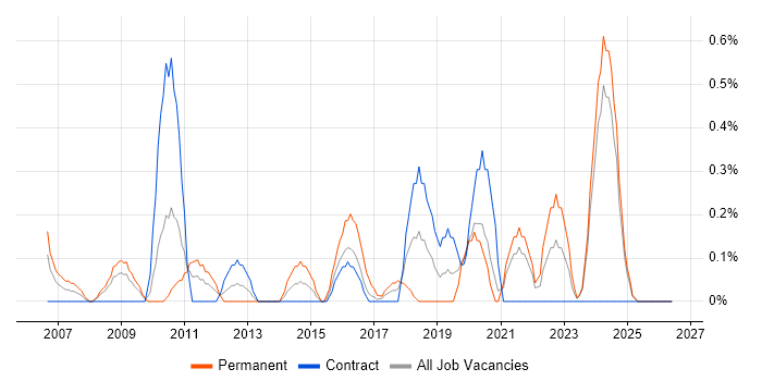 Credit Risk job vacancy trend in Tyne and Wear
