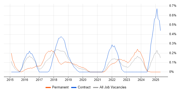 Job vacancy trend for CRISC in Tyne and Wear Job vacancy trend for CRISC in Tyne and Wear
