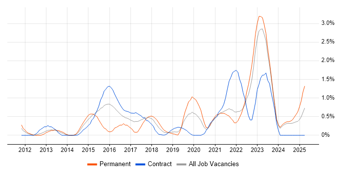 Job vacancy trend for Critical Thinking in Tyne and Wear Job vacancy trend for Critical Thinking in Tyne and Wear