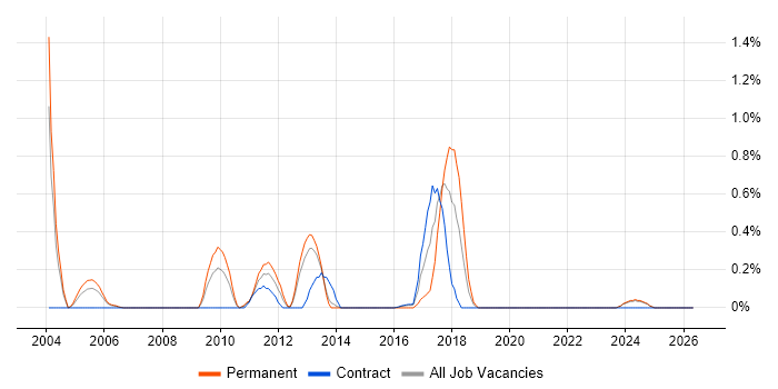 CRM Architect job vacancy trend in Tyne and Wear