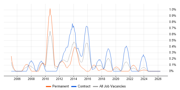 CRM Developer job vacancy trend in Tyne and Wear