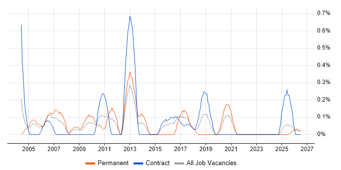 CRM Manager job vacancy trend in Tyne and Wear