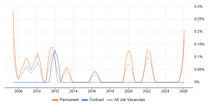 CRM Specialist job vacancy trend in Tyne and Wear