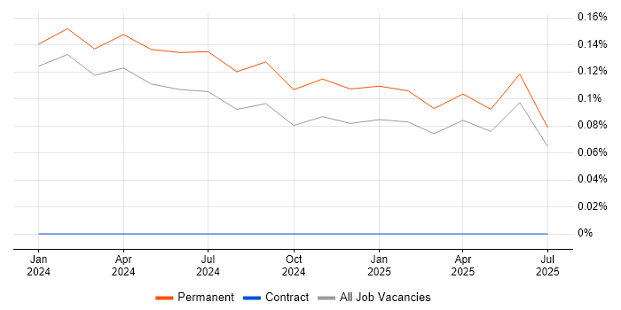 Job vacancy trend for CrowdStrike in Tyne and Wear Job vacancy trend for CrowdStrike in Tyne and Wear