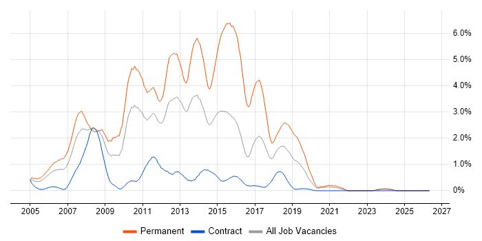 C# ASP.NET Developer job vacancy trend in Tyne and Wear