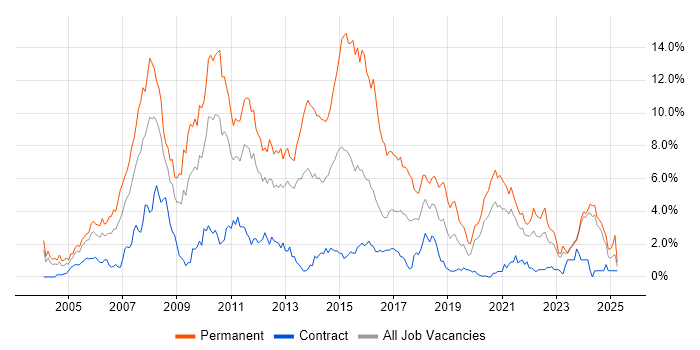 Job vacancy trend for C# Developer in Tyne and Wear Job vacancy trend for C# Developer in Tyne and Wear