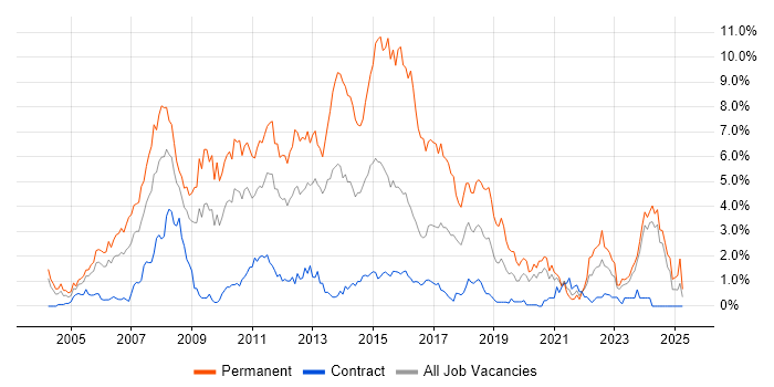 Job vacancy trend for C# .NET Developer in Tyne and Wear Job vacancy trend for C# .NET Developer in Tyne and Wear