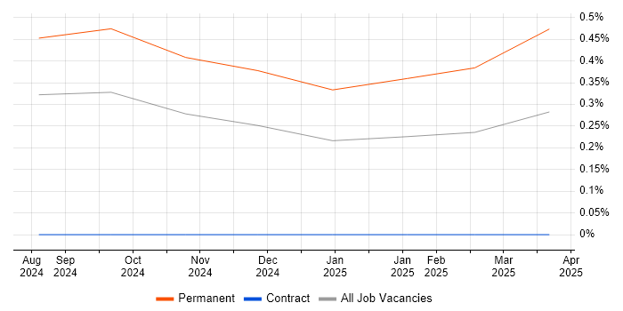 Job vacancy trend for C# Quant Developer in Tyne and Wear Job vacancy trend for C# Quant Developer in Tyne and Wear