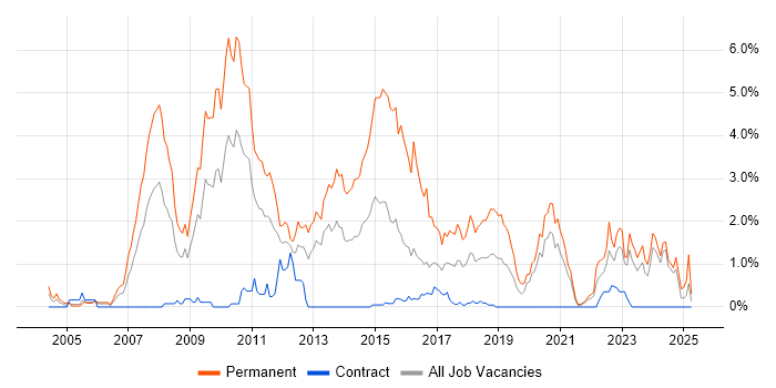 Job vacancy trend for C# Software Developer in Tyne and Wear Job vacancy trend for C# Software Developer in Tyne and Wear