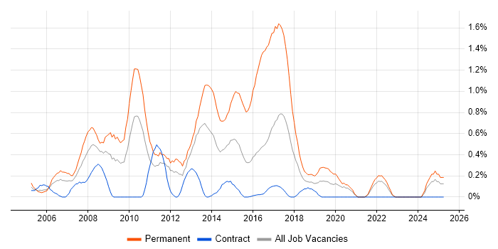 Job vacancy trend for C# Web Developer in Tyne and Wear Job vacancy trend for C# Web Developer in Tyne and Wear