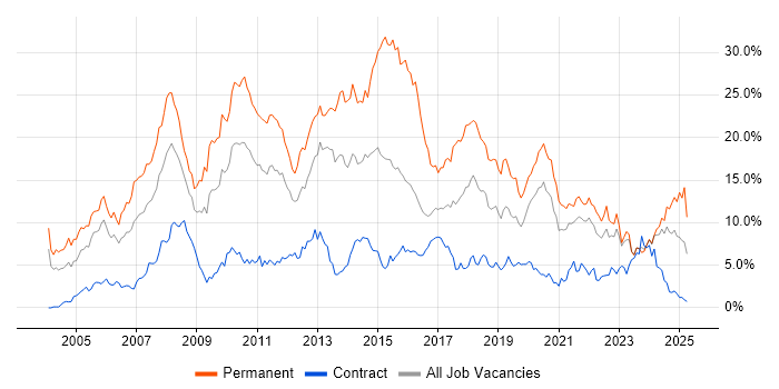 Job vacancy trend for C# in Tyne and Wear Job vacancy trend for C# in Tyne and Wear