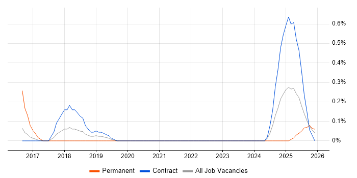 CSPO job vacancy trend in Tyne and Wear