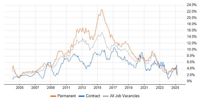 Job vacancy trend for CSS in Tyne and Wear Job vacancy trend for CSS in Tyne and Wear