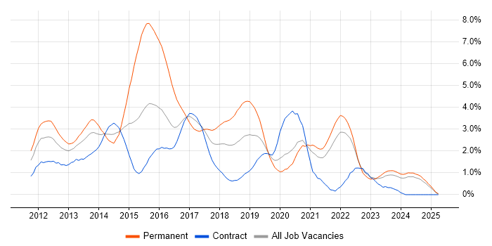 Job vacancy trend for CSS3 in Tyne and Wear Job vacancy trend for CSS3 in Tyne and Wear
