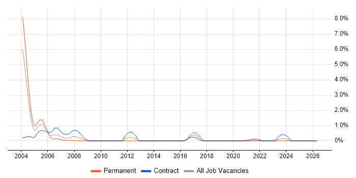 CTI job vacancy trend in Tyne and Wear