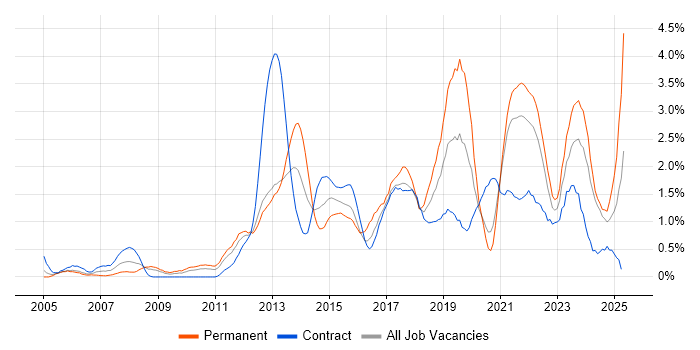 Job vacancy trend for Customer Experience in Tyne and Wear Job vacancy trend for Customer Experience in Tyne and Wear