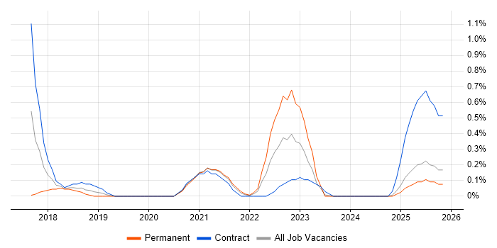 Customer Journey Map job vacancy trend in Tyne and Wear
