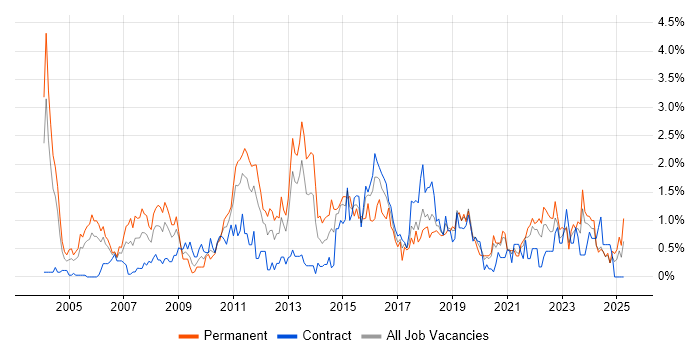 Job vacancy trend for Customer Requirements in Tyne and Wear Job vacancy trend for Customer Requirements in Tyne and Wear