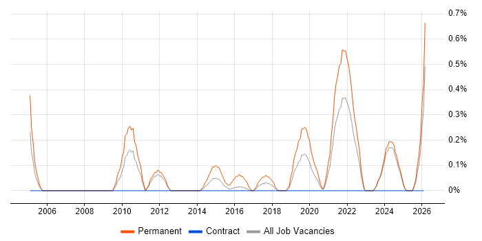 Customer Retention job vacancy trend in Tyne and Wear