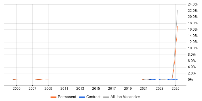 Job vacancy trend for Customer Service Advisor in Tyne and Wear Job vacancy trend for Customer Service Advisor in Tyne and Wear