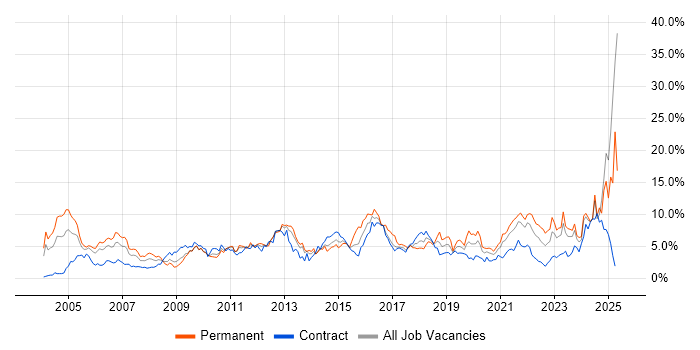 Job vacancy trend for Customer Service in Tyne and Wear Job vacancy trend for Customer Service in Tyne and Wear