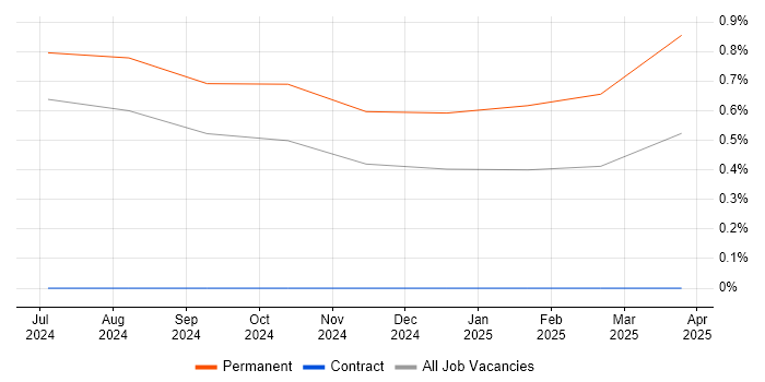 Job vacancy trend for Cyber Assurance in Tyne and Wear Job vacancy trend for Cyber Assurance in Tyne and Wear