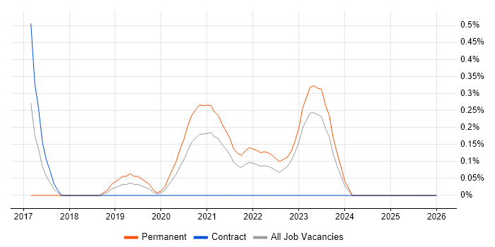 Cyberattack job vacancy trend in Tyne and Wear