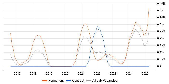 Job vacancy trend for Cyber Essentials PLUS in Tyne and Wear Job vacancy trend for Cyber Essentials PLUS in Tyne and Wear
