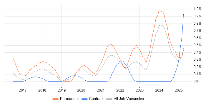 Job vacancy trend for Cyber Essentials in Tyne and Wear Job vacancy trend for Cyber Essentials in Tyne and Wear